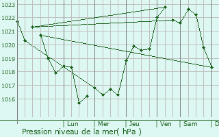 Graphe de la pression atmosphrique prvue pour Saint-Amancet