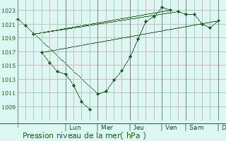 Graphe de la pression atmosphrique prvue pour Crcy-sur-Serre