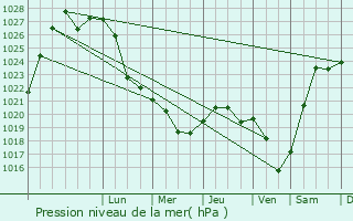 Graphe de la pression atmosphrique prvue pour Poretskoye