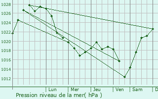 Graphe de la pression atmosphrique prvue pour Bogatyye Saby