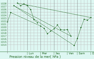 Graphe de la pression atmosphrique prvue pour Kozlovka
