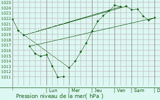 Graphe de la pression atmosphrique prvue pour Vzillon