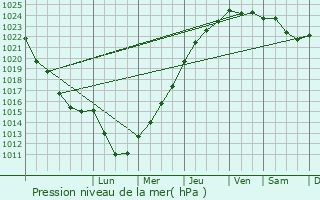 Graphe de la pression atmosphrique prvue pour Villers-sur-le-Roule