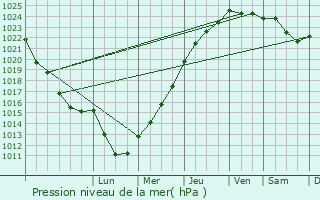 Graphe de la pression atmosphrique prvue pour Ailly