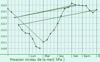 Graphe de la pression atmosphrique prvue pour Commenchon