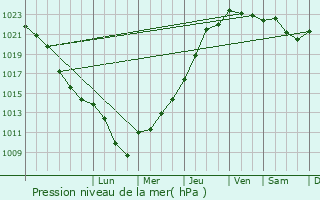 Graphe de la pression atmosphrique prvue pour Parfondru