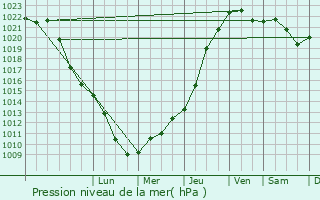 Graphe de la pression atmosphrique prvue pour Forbach