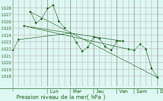 Graphe de la pression atmosphrique prvue pour Novosokol