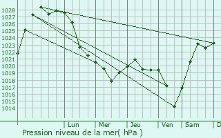 Graphe de la pression atmosphrique prvue pour Tsivil