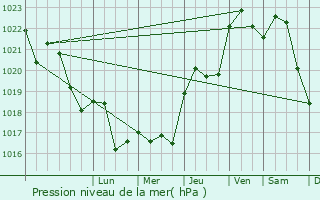 Graphe de la pression atmosphrique prvue pour Algans