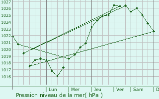 Graphe de la pression atmosphrique prvue pour Clohars-Carnot