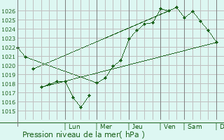 Graphe de la pression atmosphrique prvue pour Pluvigner