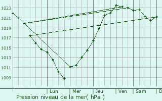 Graphe de la pression atmosphrique prvue pour Craonnelle