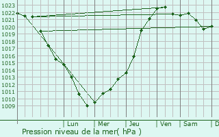 Graphe de la pression atmosphrique prvue pour Boulay-Moselle