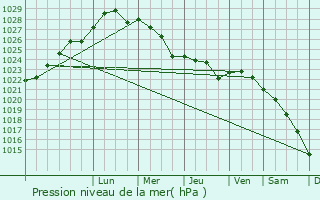 Graphe de la pression atmosphrique prvue pour Vrd
