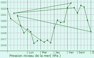 Graphe de la pression atmosphrique prvue pour Penne