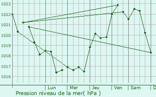 Graphe de la pression atmosphrique prvue pour Ambres