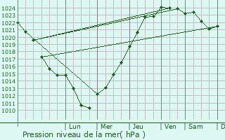 Graphe de la pression atmosphrique prvue pour Chambly