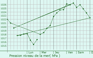 Graphe de la pression atmosphrique prvue pour Grand-Champ