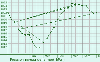 Graphe de la pression atmosphrique prvue pour Villalet