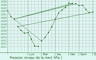 Graphe de la pression atmosphrique prvue pour Rosny-sur-Seine