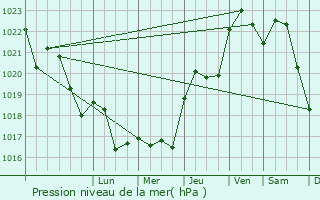 Graphe de la pression atmosphrique prvue pour La Sauzire-Saint-Jean