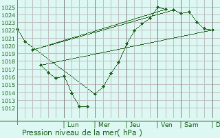 Graphe de la pression atmosphrique prvue pour Saint-Christophe-sur-Avre