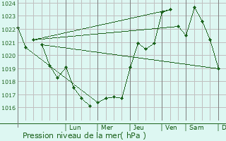 Graphe de la pression atmosphrique prvue pour Terrasson-Lavilledieu