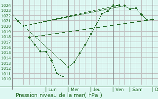 Graphe de la pression atmosphrique prvue pour Le Bourget