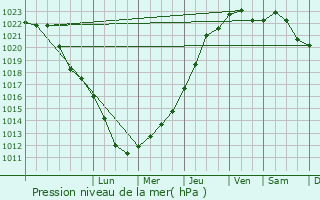 Graphe de la pression atmosphrique prvue pour Pisseloup