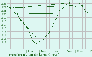 Graphe de la pression atmosphrique prvue pour Poinson-ls-Fayl