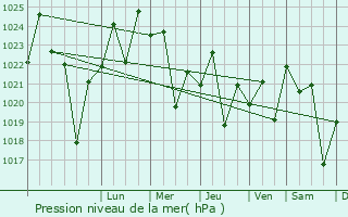 Graphe de la pression atmosphrique prvue pour Stanger