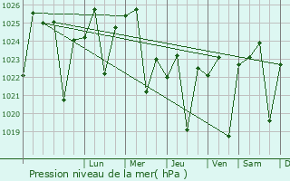 Graphe de la pression atmosphrique prvue pour Mhlume