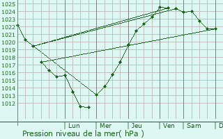 Graphe de la pression atmosphrique prvue pour Croth