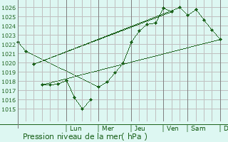 Graphe de la pression atmosphrique prvue pour Saint-Martin-sur-Oust