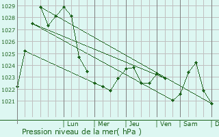 Graphe de la pression atmosphrique prvue pour Verbilki