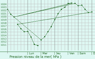 Graphe de la pression atmosphrique prvue pour Andrsy