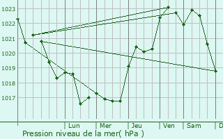 Graphe de la pression atmosphrique prvue pour Fenouillet