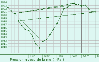 Graphe de la pression atmosphrique prvue pour Montlevon