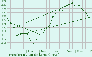 Graphe de la pression atmosphrique prvue pour Carnac