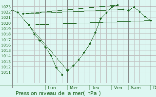 Graphe de la pression atmosphrique prvue pour Aillianville