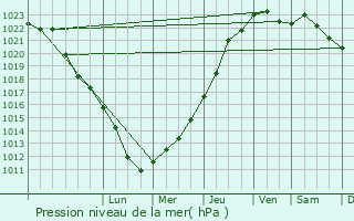 Graphe de la pression atmosphrique prvue pour Daillecourt