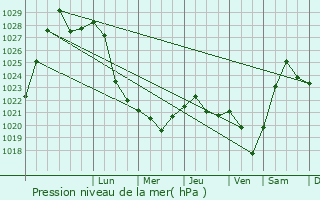Graphe de la pression atmosphrique prvue pour Bogorodsk
