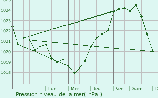 Graphe de la pression atmosphrique prvue pour Biarrotte