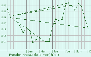 Graphe de la pression atmosphrique prvue pour L