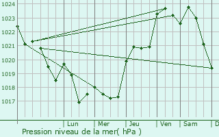 Graphe de la pression atmosphrique prvue pour Gaujac