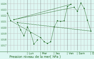 Graphe de la pression atmosphrique prvue pour Clermont-Pouyguilles