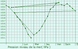 Graphe de la pression atmosphrique prvue pour Verbiesles