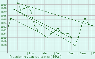 Graphe de la pression atmosphrique prvue pour Volodarsk