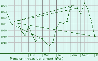 Graphe de la pression atmosphrique prvue pour Lauret